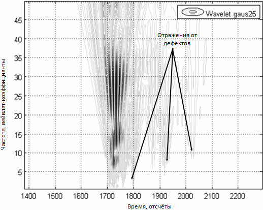 Рис. 7. Двухмерный вейвлет-спектр отраженного сигнала при геофизическом тестировании сваи №18.