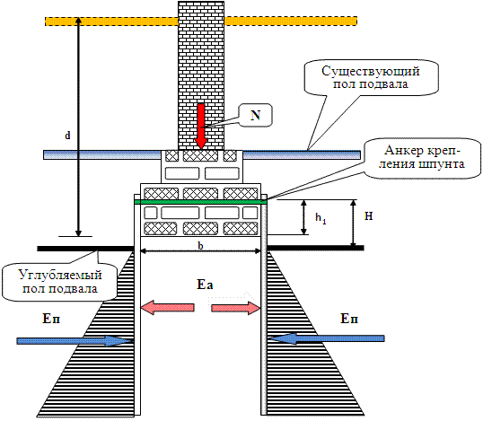 Принципиальная схема конструктивного усиления основания в виде шпунтовой стены (обоймы) для фундамента с подвалом по внутренней оси