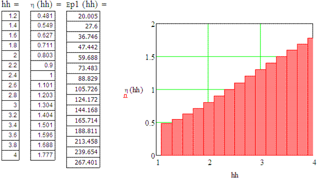 Результаты расчёта по определению оптимальной длины шпунта (в табличном и графическом виде).