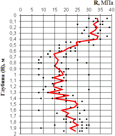 Изменение прочности известняка на сжатие (R) по глубине (Н) обследуемого фундамента