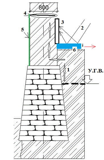 Схема защиты цокольной части стен здания от негативного воздействия влаги при высоком положении уровня грунтовых вод (У.Г.В.)