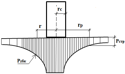 Расчётная схема определения вертикальных давлений в уровне нижнего конца (острия) сваи с учётом рассеивания напряжений в пределах длины сваи