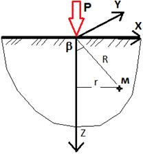 Расчётная схема к решению задачи по определению напряжений в массиве грунта в
точке М