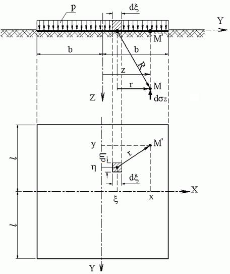 Расчётная схема для определения напряжений от нагрузки, распределенной по прямоугольнику:Р – интенсивность нагрузки; l, b – полудлина и полуширина площади нагрузки