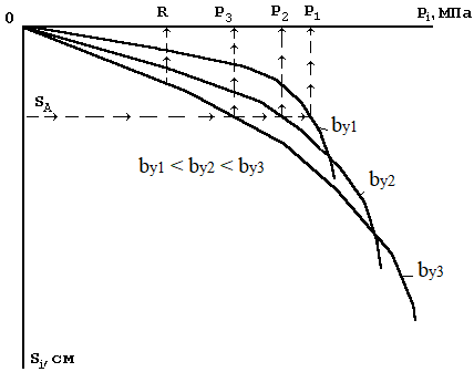 Расчётные графики осадки условных свайных фундаментов в зависимости от прикладываемого давления.