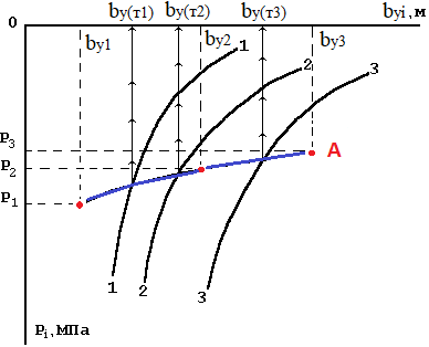 Расчётные графики в определении ширины подошвы условного свайного фундамента по заданной осадке.