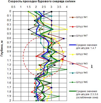  Графики скорость проходки бурового снаряда: 1 – ослабленная зона в бутовой кладке фундаментов (повышенная скорость проходки)