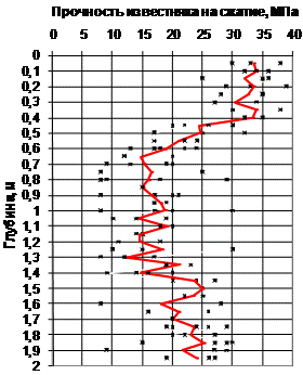 График изменения прочности известняка по высоте фундамента