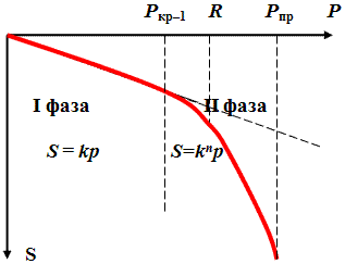 Экспериментальная зависимость осадки штампа (S) от передаваемого усилия (P на основание. Определение модуля общей деформации (E0) грунтового основания вычисляется по результатам испытаний на первых 5…6 ступенях нагрузки (I фаза линейной зависимости S=k(P)). Величины Ркр-1 и R определены по рекомендациям СНиП 2.02.01-83*.