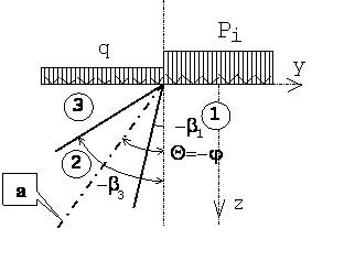 Схема зарождения и развития пластической области в основании жесткого фундамента при плоской задачи: 1 и 3 – упругие области; 2 - пластическая область.