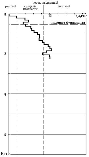 Пример графика динамического зондирования № 5. (Нулевая отметка – на глубине 2,1 м от DL)