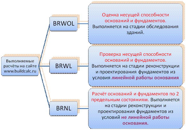 Схема выполняемых расчётов по основаниям и фундаментам, расположенных на сайте www.buildcalc.ru