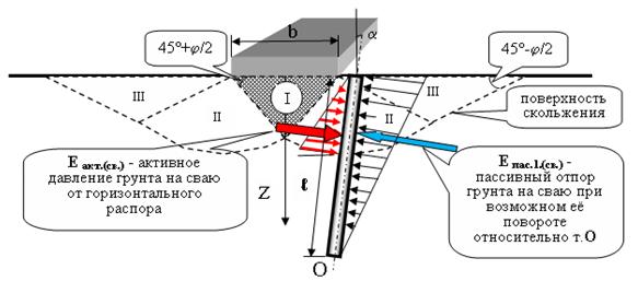 Расчётная схема формирования предельного состояния от полосовой нагрузки для основания, усиленного микросваями, до начала поворота относительно т. О.