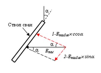Геометрическое разложение пассивного отпора грунта на сваю на две составляющие.