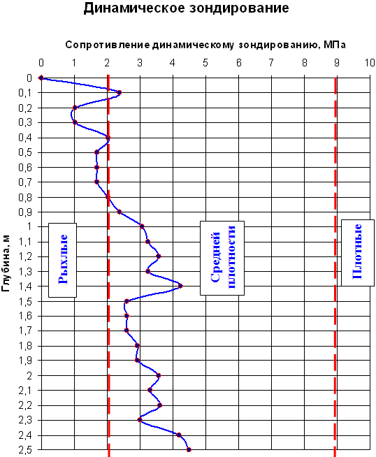 Пример представления обработки результатов динамического зондирования с 10 см шагом по глубине основания.