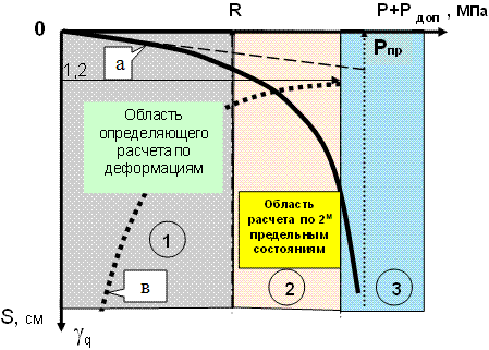  Графическая интерпретация развития осадки (S) фундамента от прикладываемого давления (Р+Р доп) на основание при расчете по 2м предельным состояниям: 