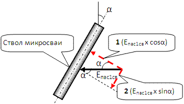 Геометрическое разложение пассивного отпора грунта на сваю на две составляющие