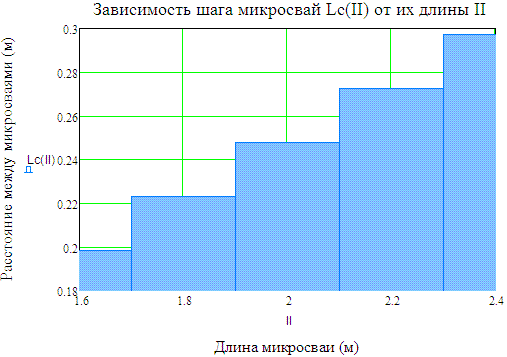 Графическое представление результатов расчёта по формуле 1.5.