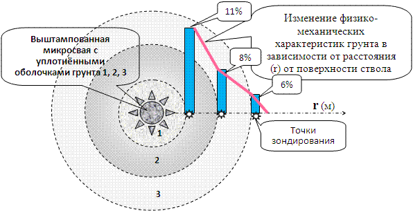Схема устройства выштампованной микросваи (диаметром 0,2…0,22 м) в плане с принятыми условными уплотнёнными оболочками грунта вокруг её ствола, по результатам опытного динамического зондирования [6].