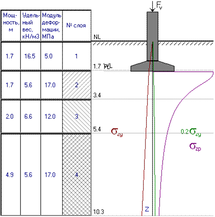 Расчётная схема к определению осадки по методу послойного суммирования для ленточного фундамента на естественном основании, до его дополнительного нагружения в результате реконструкции.