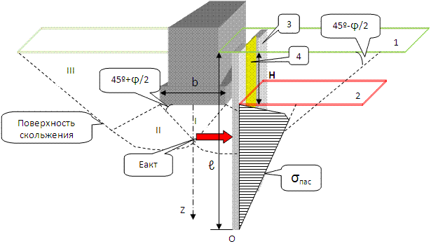 Расчётная схема формирования предельного состояния от ленточного фундамента для основания усиленного конструктивным разряженным шпунтом.