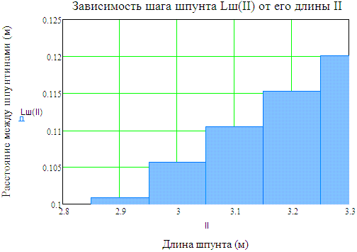 Графическое представление результатов расчёта по формуле 2.9.