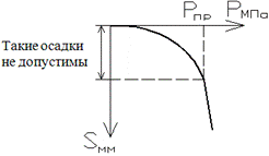 Схема развития осадки фундамента от прикладываемого давления.