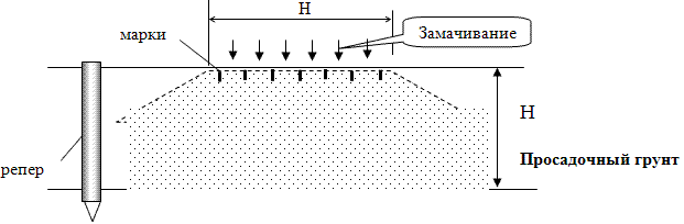 Схема экспериментальной площадки по определению просадки лёссового грунта в полевых условиях.
