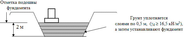 Схема устранения просадочности лёссового грунта устройством грунтовых подушек.