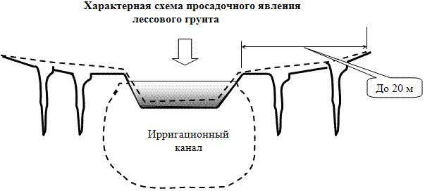 Схема образования продольных трещин вдоль оросительного канала, проложенного в лёссовых грунтах.