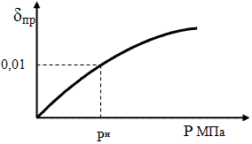 Зависимость коэффициента относительной просадочности от прикладываемого давления.