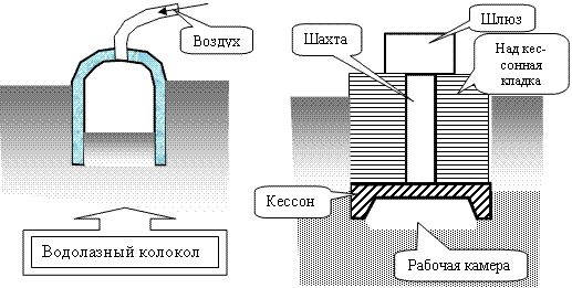 Принципиальная схема устройства кессона - фундамента глубокого заложения.