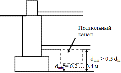Схема для определения минимальной глубины заложения фундамента для здания при наличии подвала и подпольного канала.