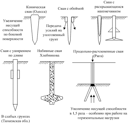 Схема различных видов свай, используемых для конкретных целей.
