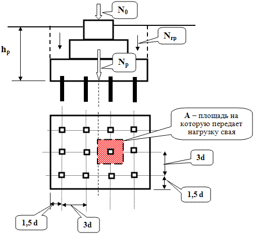 Схема оптимального размещения свай в плане с выделением площади передачи нагрузки.
