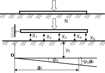 Расчётная схема балки на упругом основании по методике Жемочкина Б.Н. (смешанная задача строительной механики).