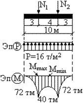 Пример расчёта фундаментной балки на упругом основании по методу прямолинейной эпюры.