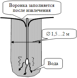 Схема глубинного гидровиброуплотнения сыпучего грунта.