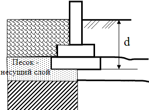 Схема фундамента, определяющая глубину заложения его подошвы в несущий слой песка.
