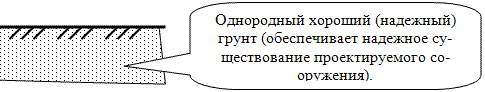 Схема залегания однородного, надёжного слоя грунта.