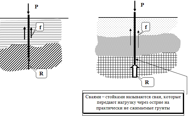 Схема принципиальной работы сваи-трения (висячей сваи) и сваи-стойки.