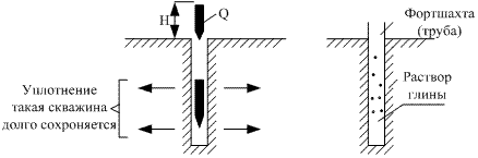 Схема устройства скважин вытрамбовкой и бурением под глинистым раствором.