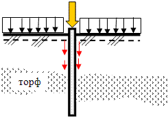 Схема возможности развития явления отрицательного трения, действующего на боковую поверхность сваи.