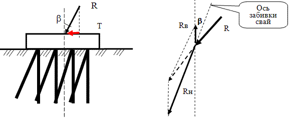 Горизонтальная составляющая на одну сваю Т> 1,0 т. Применяется козловая забивка свай.