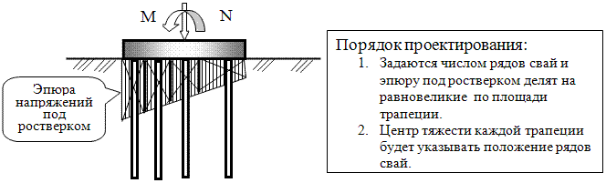 Схема несимметричного расположения рядов свай при разбивки трапециевидной эпюры давления под ростверком на равновеликие площади.