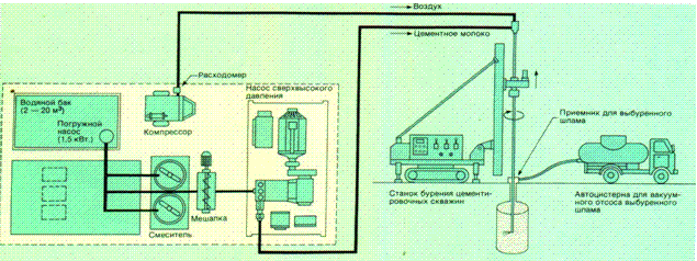 Технологическая схема закрепления грунта по струйной технологии.