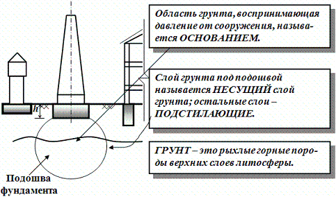 Схема определения основных понятий, используемых в механике грунтов.