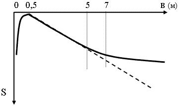 График зависимости осадки от ширины подошвы фундамента (при прочих равных условиях).