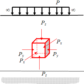 Схема напряжённого состояния элемента грунта в трёх мерной постановке в условиях компрессии.