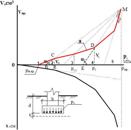 Зависимость осадки фундамента от прикладываемого давления. Построение расчётноё траектории (а) изменения объёма зон пластических деформаций в основании, по мере его нагружения, вплоть до предельного состояния.